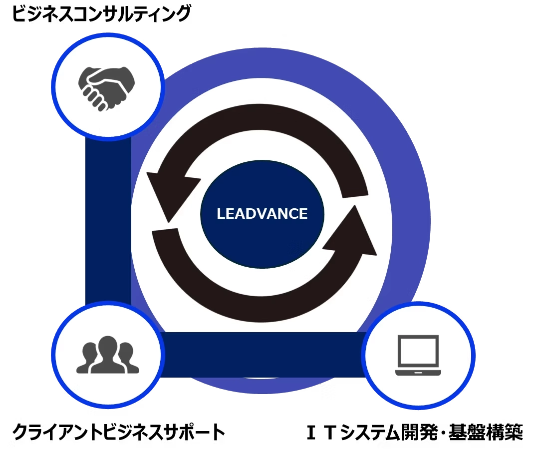 ビジネスコンサルティング・クライアントビジネスサポート・ITシステム開発を連携させた、株式会社リードヴァンスのワンストップ支援サービス図 One=Leadvance